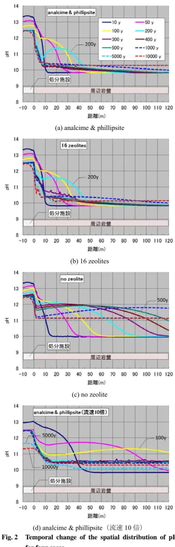 Fig. 2  Temporal change of the spatial distribution of pH  for four cases. 