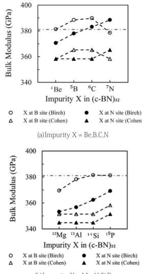 表 1 より，Birch の手法による体積弾性率の計算結 果は実験値よりも過大に評価する傾向が見られた。こ れに対し Cohen の手法による体積弾性率の計算結果 は実験値よりも過小に評価する傾向が見られた。また GGA (PW91) と GGA (PBE) による c-BN の最安定状態の 格子定数と体積弾性率は同程度の値を示した。 図 2 から LDA を用いた体積弾性率は，実験値に対 して Cohen の手法では良い一致が得られたが，Birch の手法では約 12.4% 過大評価している。一方 GGA