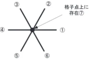 図 2　一つの格子点上での粒子の移動方向
