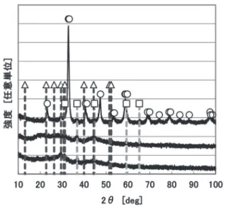Table 3　試料の作成条件とLaCoO 3 相のmol比（解析結果）