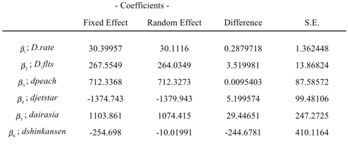 表 6	  LCC 参入ケース旅割 28 運賃検定結果    - Coefficients -   