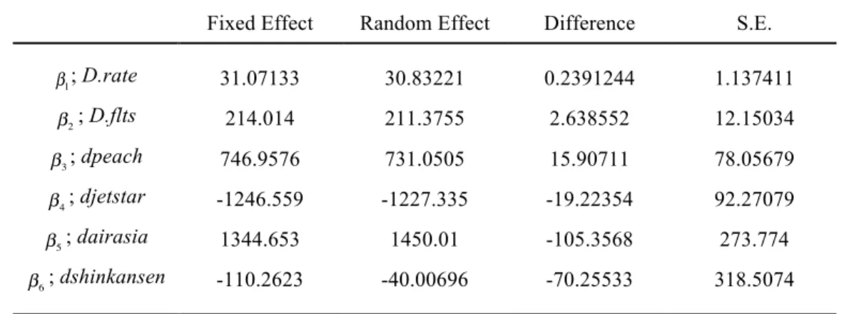 表 8	    LCC 参入ケース旅割 45 運賃検定結果    - Coefficients -   