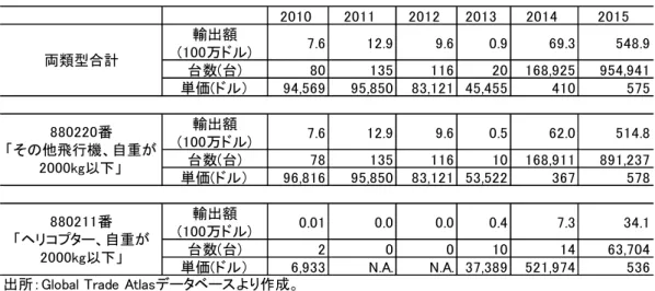 表 1 中国のドローン輸出データ 