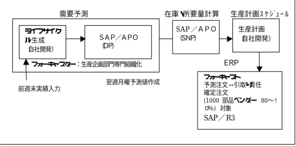 図  4-3  システム構成概要  ⑤  ＡＳＰ、e-マーケットプレースの活用  現在、活用していない。  (3)  ＳＣＭ導入の目的  製品のライフサイクルが短期化傾向にあるため、月次サイクルを週次サイクルへ短 縮し、需要変動への俊敏な対応をはかり徹底的な在庫削減をはかる情報システムの全 面再構築を行うことが決定された。  (4)  ＳＣＭへの投資  情報未入手のため、不明。  (5)  ビジネスプロセスの変革  需要予測のプロセスは週次サイクルに変更されたが、生産・供給決定については従 来の月次サイクル