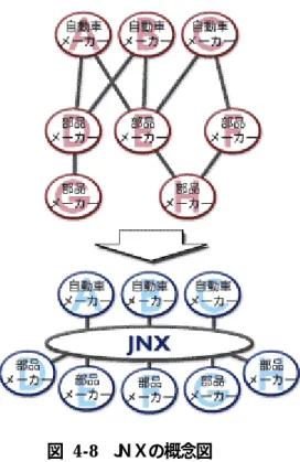 図  4-8  Ｊ ＮＸの概念図  4.3.3   今後の課題  以上のことから、自動車業界では世界規模での業界再編が行われており、さらなるコス ト競争が必至である。ＩＴやモジュール生産方式等の利用により、開発プロセスをも含ん だより効率的なサプライチェーンの構築が求められている。 （資料： http://www.jnx.ne.jp/_Item_top/index_2.html） 