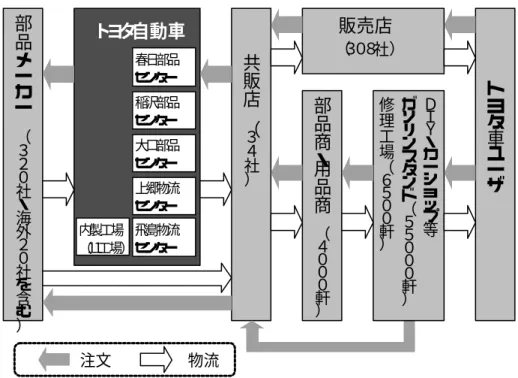 図  4-9  国内補給部品のサプライチェーン  図  4-10  海外補給部品のサプライチェーン  車 1 台あたり、1∼2 万点の部品から構成される。2 万点としたときに、約 6,000共販店︵３４社︶部品メーカー︵３２０社・海外２０社を含む︶部品商・用品商︵４０００軒︶ＤＩＹ・カーショップ等ガソリンスタンド︵５５０００軒︶ 修理工場︵６５００軒︶ トヨタ車ユーザ販売店（３０８社）トヨタ自動車春日部品センター 稲沢部品センター 大口部品センター 上郷物流センター 飛島物流センター 内製工場（１１工場）物