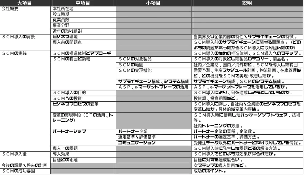表  2-2  調査項目の設定  大項目  中項目  小項目  説明  本社所在地  設立時期  従業員数  事業分野 会社概要  近年の取り組み  ビジネス環境  当業界及び企業内部の特性・サプライチェーンの特徴。 ＳＣＭ導入の背景  導入前の問題点  ＳＣＭ導入前のサプライチェーンに関する問題点。（どの ような問題があったからＳＣＭ導入に取り組んだのか）  ＳＣＭの推進体制とアプローチ  ＳＣＭ導入のための推進体制、ＳＣＭ導入へのステップ。 ＳＣＭの対象製品  ＳＣＭ導入の対象とした製品カテゴリー、製品
