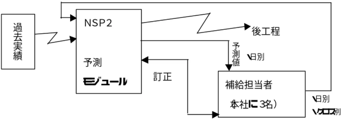 図  4-19  ＮＳＰ2 の需要予測機能  l  車両管理については、日別、品名別、着地別、発地別に行っている。  (6)  変革の実現手段（ＩＴの活用、トレーニング）  ＮＳＰ2 のシステムは、市販パッケージソフトウェアでは車両管理で該社に適した ものがなかったため自社開発とした。需要予測機能についても自社開発を行った。  (7)  パートナーシップ  ①  パートナー企業  社内システムの部分であるため、パートナー企業はいない。  ②  選定基準・評価基準  同上。  ③  コミュニケーション  同上
