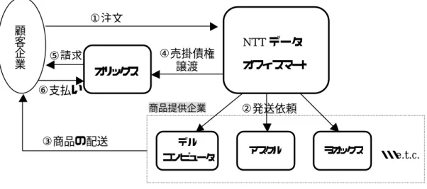 図  4-23  サービスの流れ  l 本サービスの主な特徴は以下のとおり。  ・オフィス用品を簡単・便利に調達できる。  ・信頼・安心できる品物を調達できる。  ・時間やコストをトータルに効率化できる。  ・カスタマイズが可能（ワークフローをサポート）である。  ・定番商品リスト機能をサポートしている。  図  4-24  ワークフローのイメージ  ・ ・ ・ e.t.c