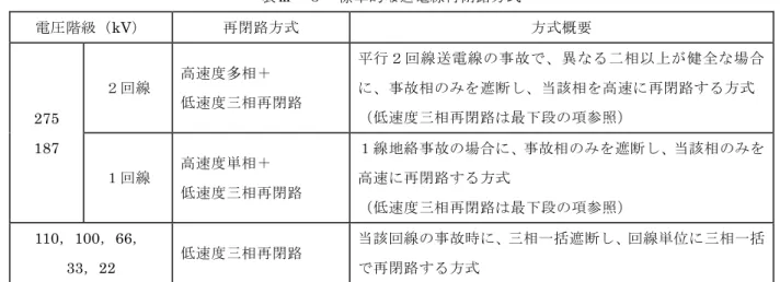 表 標 準 的 送 電 線 再 閉 路 方 式  電 圧 階 級 kV 再 閉 路 方 式  方 式 概 要  275  187  回 線 高 速 度 多 相速 度 相 再 閉 路  行 回 線 送 電 線 故 異 相 健 全 場 合故 相を 遮 断当 該 相 を 高 速再 閉 路方 式速 度相 再 閉 路最段項 参 照 回 線 高 速 度 単 相 速 度 相 再 閉 路 線 地 絡 故 場 合 故 相 を 遮 断 当 該 相 を高 速再 閉 路方 式 速 度 相 再 閉 路 最 段 項 参 照 110 1