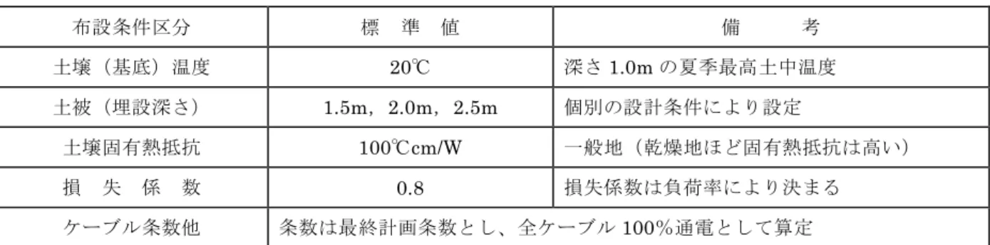 表 地 中 ケ 許 容 電 流 値 算 定 時 標 準 的 設 条 件  設 条 件 区 標   準   値  備       考  土 壌 基 底 温 度 20 ℃ 深 1.0m 夏 季 最 高 土 中 温 度 土 被 埋 設 深 1.5m 2.0m 2.5m  個 設 計 条 件 設 定 土 壌 固 熱 抵 抗  100℃cm/W  一 般 地 乾 燥 地 ほ 固 熱 抵 抗 高 い 損   失   係   数  0.8  損 失 係 数 負 荷 率 決 ケ 条 数 他  条 数 最 終 計 画 条 数