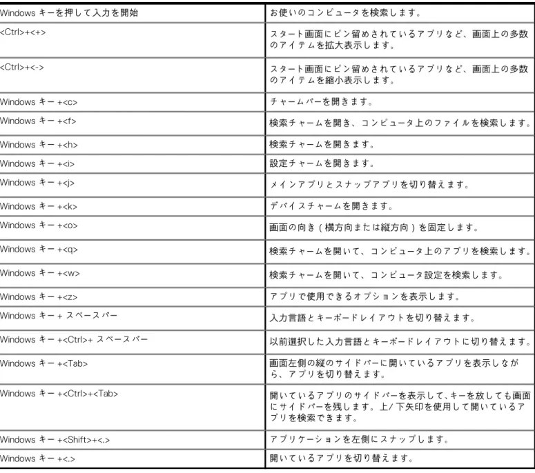 表 3. キーボードのショートカットのリスト Windows キーを押して入力を開始 お使いのコンピュータを検索します。 <Ctrl>+<+> スタート画面にピン留めされているアプリなど、画面上の多数 のアイテムを拡大表示します。 <Ctrl>+<-> スタート画面にピン留めされているアプリなど、画面上の多数 のアイテムを縮小表示します。 Windows キー +<c> チャームバーを開きます。 Windows キー +<f> 検索チャ