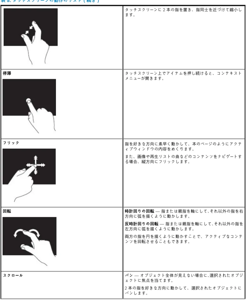 表 5. タッチスクリーンの動作のリスト（続き） タッチスクリーンに 2 本の指を置き、指同士を近づけて縮小し ます。 停滞 タッチスクリーン上でアイテムを押し続けると、コンテキスト メニューが開きます。 フリック 指を好きな方向に素早く動かして、本のページのようにアクテ ィブウィンドウの内容をめくります。 また、画像や再生リストの曲などのコンテンツをナビゲートす る場合、縦方向にフリックします。 回転 時計回りの回転 — 指または親指を軸にして、それ以外の指を右 方向に弧を描くように動かします。 反時計回