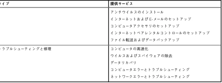 表 9. Solution Station 提供のサービス（続き） タイプ 提供サービス アンチウイルスのインストール インターネットおよび E-メールのセットアップ コンピュータアクセサリのセットアップ インターネットペアレンタルコントロールのセットアップ ファイル転送およびデータバックアップ トラブルシューティングと修理 コンピュータの高速化 ウイルスおよびスパイウェアの除去 データリカバリ コンピュータエラーとトラブルシューティング ネットワークエラーとトラブルシューティング Quickset Qui