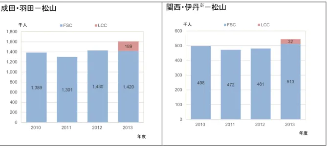 図  3-5  区間別・航空会社別需要量の推計結果 