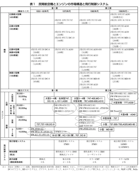 表 1  民間航空機とエンジンの市場構造と飛行制御システム 第 1 期 第 2 期 （機体サイズ） 1950∼60年代 1970年代 1980年代 1990年代∼ 機体 広胴超大型機〔400席級〕 4発/3名 10列（70）747 〔724機〕 4発/2名 10列（70）747-400 〔692機∼〕 4発/2名 10列（07）A380 〔200機受注〕 4発/2名 10列（未）747-8広胴大型機〔300席級〕3発/3名 9列（72）L-1011 〔250機〕3発/3名 9列（71）DC-10 〔446機