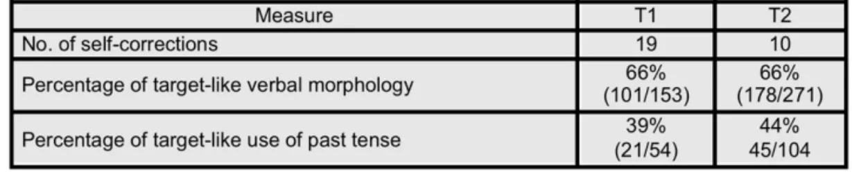 Table 2 shows the AS-unit breakdown by words per AS-unit. Skehan and Foster ï2005ð noted that errors in L2 learner speech tend to become more prevalent as learners seek to produce longer units that stretch their processing capabilities