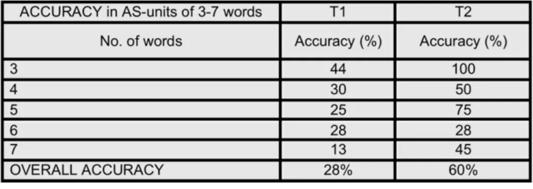 Table 4 focuses in on the accuracy of AS-units produced by the subject of between three and seven words that have a basic clause structure of subject-verb-object