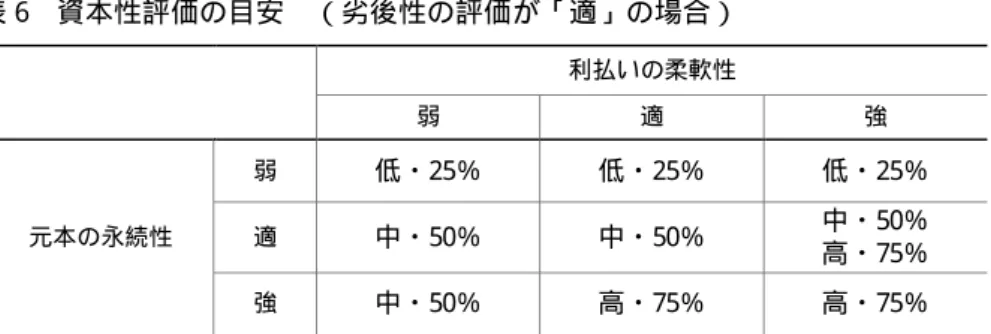 表 5  劣後性の評価  破綻時の請求権順位  評価  下位の債務が存在しない  適  下位の債務が存在する  弱  劣後性を備えているかどうかは、J C R が資本性評価の結果を財務分析に適用する発行体をベースに検討 される。たとえばある企業が子会社 SPC を通じハイブリッド証券を発行し、J C R が当該証券の資本性評価 を当該企業の財務分析に適用しようとする場合、ハイブリッド証券の破綻時の請求権順位は子会社 SPC の 他の債務に劣後しているだけでは不十分であり、当該企業の破綻時に当該企業の他の債務
