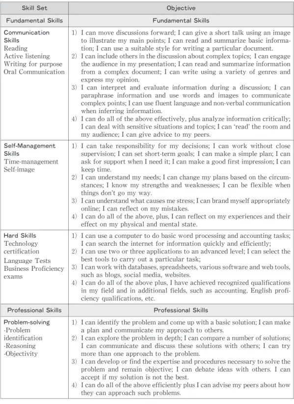 Table 1:Can do Statements for Fundamental &amp; Professional Skills Development   Skill Set   Objective   Fundamental Skills Fundamental Skills Communication  Skills   Reading  Active listening  Writing for purpose  Oral Communication  1) I can move discus