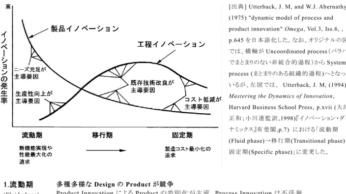 図 １  プロダクト・イノベーションとプロセス・イノベーションの発 生 率 の時 間 的 変 化