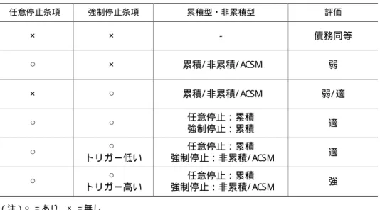 表 4  利払いの柔軟性を評価するための目安  任意停止条項  強制停止条項  累積型・非累積型  評価  × × −  債務同等  ○ × 累積/ 非累積/ ACSM 弱  × ○ 累積/ 非累積/ ACSM 弱/ 適  ○ ○ 任意停止：累積  強制停止：累積  適  ○ ○ トリガー低い  任意停止：累積  強制停止：非累積/ ACSM 適  ○ ○ トリガー高い  任意停止：累積  強制停止：非累積/ ACSM 強  （注）○ ＝あり、× ＝無し。  (2)   任意停止と強制停止  ハイブリッド証