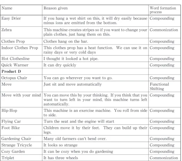 Table 2 :The Distribution of Student Generated Results vs. Standard Distribu   tion of New Words (Taken from The Origins and Development of the English Language by Thomas Pyles and John Algen