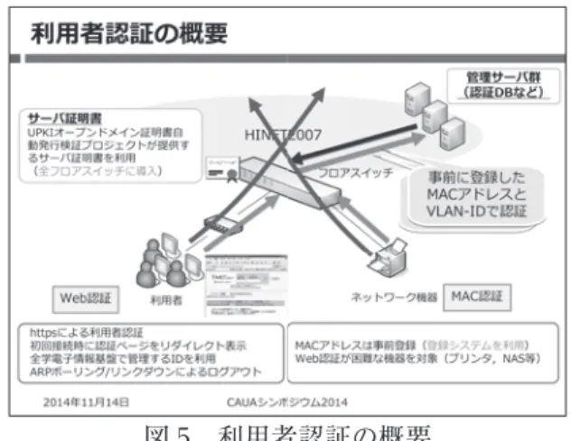 図 5　利用者認証の概要 また、教育用端末へのログインには、二要 素認証を取り入れた。電源を入れて OS を選 択した後、学生証の IC カードをかざし、そ れに対応するユーザー ID とパスワードを入 力しないと端末が使えないようにした。それ までは、ID とパスワードを人に貸すことが 頻繁に行われていたが、学生証の ID カード に生協の電子マネーを入れたことにより、 ID の貸し借りは無くなった。 広島大学では平成 26 年 8 月から、次期ネッ トワークシステムとなる HINET2014 の運用 を