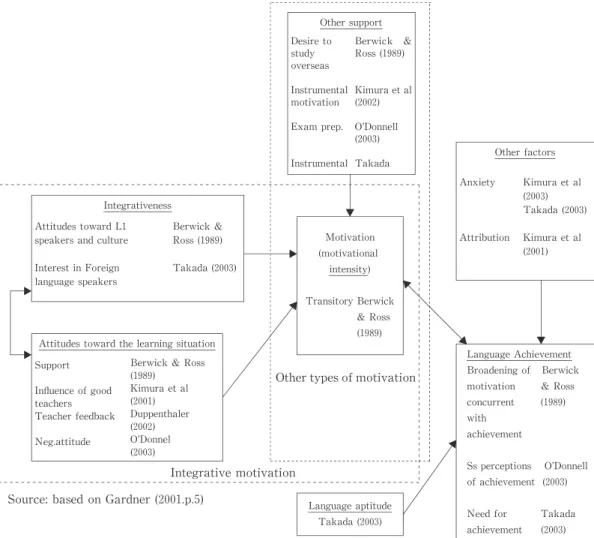 Figure 1:Schematic mapping of studies onto a modiﬁed version Gardnerʼ s model.