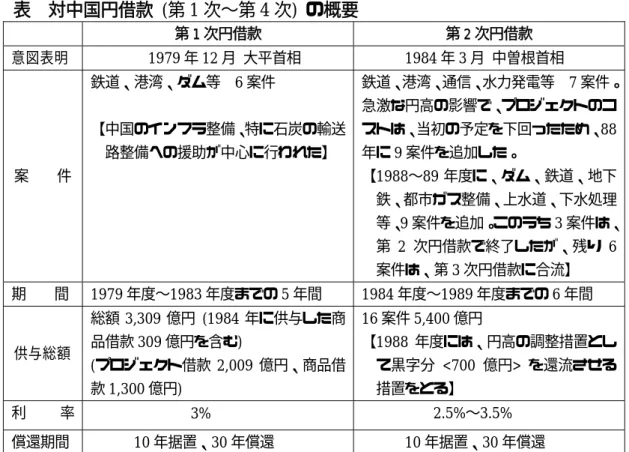 表  対中国円借款  (第 1 次∼第 4 次)  の概要  第 1 次円借款  第 2 次円借款  意図表明 1979 年 12 月  大平首相 1984 年 3 月  中曽根首相  案 件 鉄道、港湾、ダム等  6 案件  【中国のインフラ整備、特に石炭の輸送路整備への援助が中心に行われた】  鉄道、港湾、通信、水力発電等    7 案件。急激な円高の影響で、プロジェクトのコストは、当初の予定を下回ったため、88年に9 案件を追加した。 【 1988∼89 年度に、ダム、鉄道、地下 鉄、都市ガス整備、上