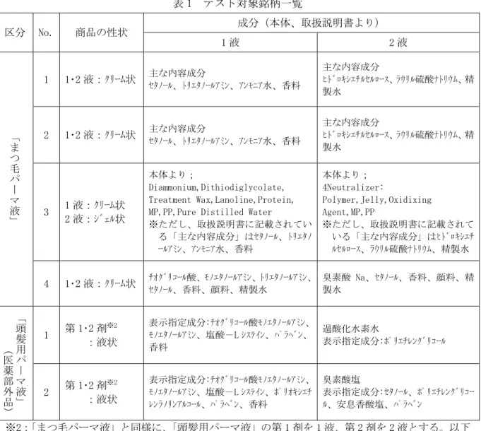 表 1  テスト対象銘柄一覧  成分（本体、取扱説明書より）  区分  No.  商品の性状  1 液  2 液  1  1･2 液：ｸﾘｰﾑ状  主な内容成分  ｾﾀﾉｰﾙ、ﾄﾘｴﾀﾉｰﾙｱﾐﾝ、ｱﾝﾓﾆｱ水、香料  主な内容成分  ﾋﾄﾞﾛｷｼｴﾁﾙｾﾙﾛｰｽ、ﾗｳﾘﾙ硫酸ﾅﾄﾘｳﾑ、精 製水  2  1･2 液：ｸﾘｰﾑ状  主な内容成分  ｾﾀﾉｰﾙ、ﾄﾘｴﾀﾉｰﾙｱﾐﾝ、ｱﾝﾓﾆｱ水、香料  主な内容成分  ﾋﾄﾞﾛｷｼｴﾁﾙｾﾙﾛｰｽ、ﾗｳﾘﾙ硫酸ﾅﾄﾘｳﾑ、精 製水  3  1 液：ｸﾘｰﾑ状