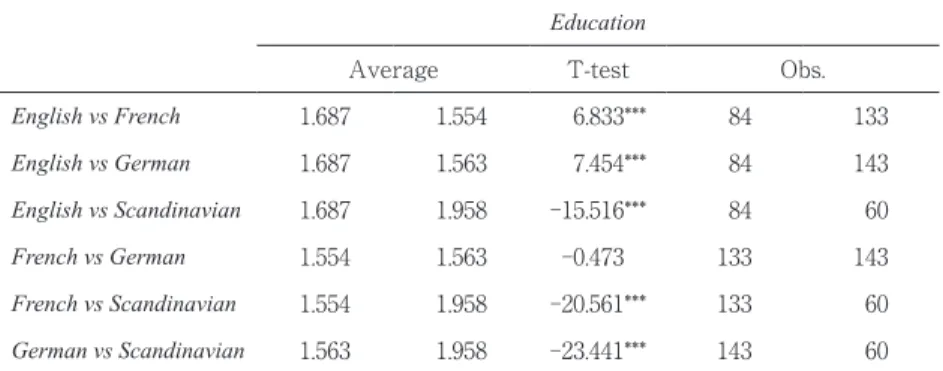 Table 6. T-test of mean difference for public education expenditure Education