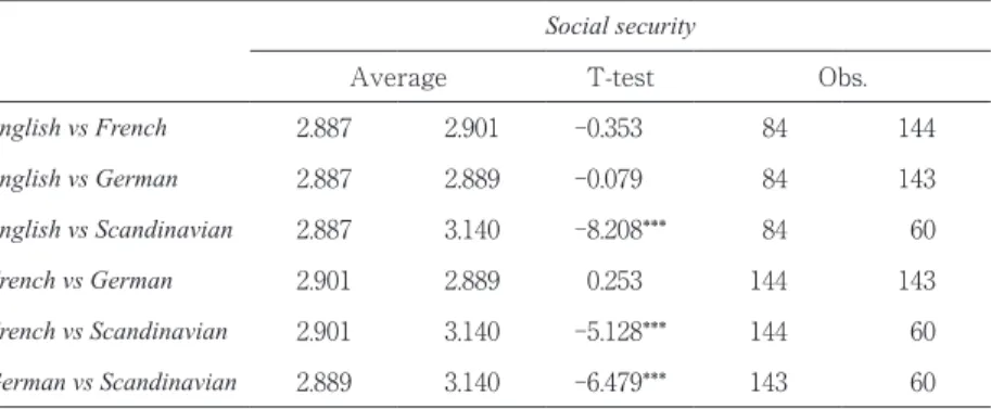 Table 7. T-test of mean difference for public social security expenditure Social security