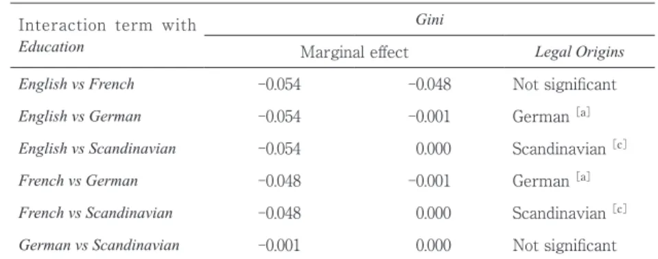 Table 9. Marginal effect of Education on Gini Interaction  term  with 