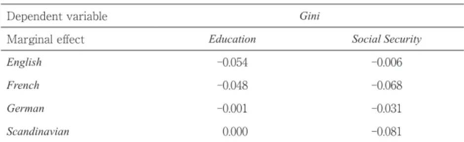 Table 11. Comparison of marginal effects