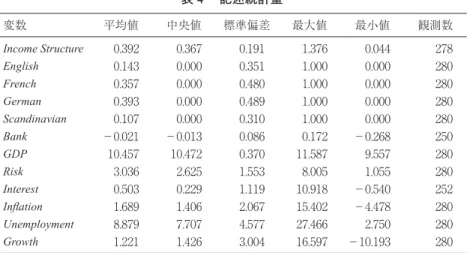 図 3 は銀行における収益構造の推移と銀行による信用供与額を時系列で示し たグラフである．折れ線グラフは変数 Income Structure である．棒グラフで ある Ln（Bank/GDP）は銀行による信用供与額（金額ベース）を GDP で除 し，その値を自然対数化した数値である．変数 Income Structure は時間軸が 進むと同時に，ドイツ法起源とスカンディナビア法起源で増加している．感 覚的ではあるが，変数 Income Structureの上昇に伴い，Ln（Bank/GDP）が 示す銀行