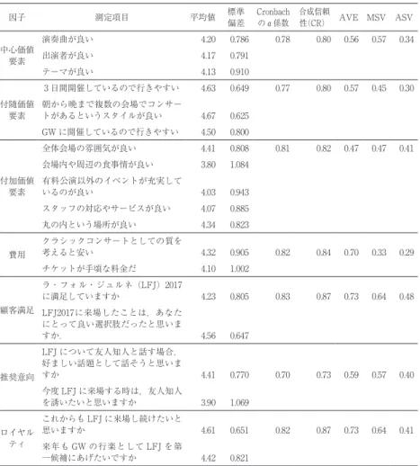 図表 8 ．測定項目とその信頼性 因子 測定項目 平均値 標準 偏差 Cronbachのα係数 合成信頼 性（CR） AVE MSV ASV 中心価値 要素 演奏曲が良い 4.20 0.786 0.78 0.80 0.56 0.57 0.34出演者が良い4.170.791 テーマが良い 4.13 0.910 付随価値 要素 3 日間開催しているので行きやすい 4.63 0.649 0.77 0.80 0.57 0.45 0.30朝から晩まで複数の会場でコンサートがあるというスタイルが良い4.670.625 