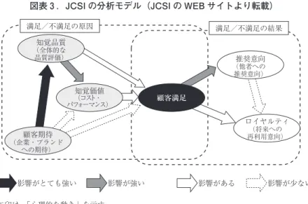 図表 3 ．JCSI の分析モデル（JCSI の WEB サイトより転載）