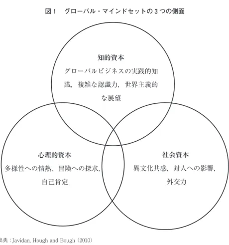 図 1 　グローバル・マインドセットの 3 つの側面