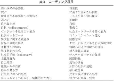 表 4 　コーディング項目 高い成果の必要性 独占 曖昧さと不確実性への寛容さ 適応力 自己肯定感 自信（self-assurance） ヴィジョンを生み出す能力 社会ネットワーク 異文化に関する敏感さ 世界主義的な展望 多様性への情熱 異文化間の共感 外交的手腕（diplomacy） 文化理解力 自己修正 組織からの自由 静かな働き方 社会的平等への懸念 コミュニティへの参加・積極的かかわり 自主性 快適さを求めない性質リスクを負う強い傾向柔軟性自信警戒心 社会ネットワークを築く能力コミュニケーション能力