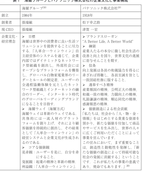 表 １ 　海爾グループとパナソニック株式会社の企業文化と事業構成 海爾グループ 18） パナソニック株式会社 19） 創立 1984年 1918年 創業者 張瑞敏 松下幸之助 現 CEO 張瑞敏 津賀 一宏 企業文化・ 経営理念 　目標 海爾は世界中の消費者に良い生活ソ リューションを提供することに尽力 する．「人単合一ウィンウィン」自 主経営体のシステムを通じて，企業 内部ではダイナミックなネットワー ク型組織を創出し，外部社会には オープンなプラットフォームを構築 し，グローバル白物家電業界のリー ダ