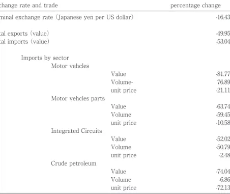 Table 1. Reduction of Japanese Trade between August 2008 and February 2009