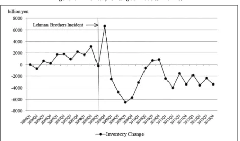 Figure 3. Inventory Changes: 2006Q1-2012Q4 