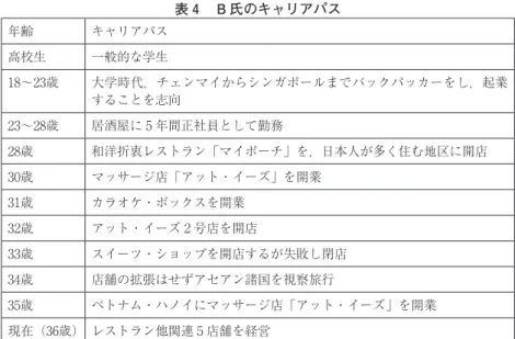 表 4 　B 氏のキャリアパス 年齢 キャリアパス 高校生 一般的な学生 18～23歳 大学時代，チェンマイからシンガポールまでバックパッカーをし，起業 することを志向 23～28歳 居酒屋に 5 年間正社員として勤務 28歳 和洋折衷レストラン「マイポーチ」を，日本人が多く住む地区に開店 30歳 マッサージ店「アット・イーズ」を開業 31歳 カラオケ・ボックスを開業 32歳 アット・イーズ 2 号店を開店 33歳 スイーツ・ショップを開店するが失敗し閉店 34歳 店舗の拡張はせずアセアン諸国を視察旅行 3