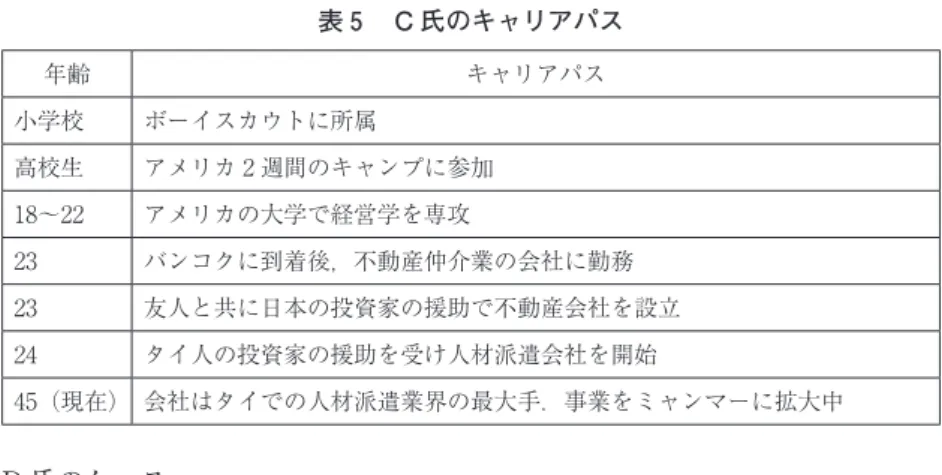 表 5 　C 氏のキャリアパス 年齢 キャリアパス 小学校 ボーイスカウトに所属 高校生 アメリカ 2 週間のキャンプに参加 18～22 アメリカの大学で経営学を専攻 23 バンコクに到着後，不動産仲介業の会社に勤務 23 友人と共に日本の投資家の援助で不動産会社を設立 24 タイ人の投資家の援助を受け人材派遣会社を開始 45（現在） 会社はタイでの人材派遣業界の最大手．事業をミャンマーに拡大中 D 氏のケース　 　D 氏は現在41歳で，バンコクのコンサルティング及び会計事務所の社長を 務めている 9 ） 
