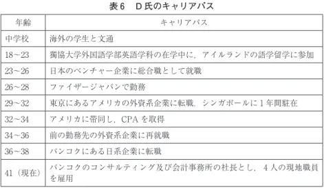 表 6 　D 氏のキャリアパス 年齢 キャリアパス 中学校 海外の学生と文通 18～23 獨協大学外国語学部英語学科の在学中に，アイルランドの語学留学に参加 23～26 日本のベンチャー企業に総合職として就職 26～28 ファイザージャパンで勤務 29～32 東京にあるアメリカの外資系企業に転職．シンガポールに 1 年間駐在 32～34 アメリカに帯同し，CPA を取得 34～36 前の勤務先の外資系企業に再就職 36～38 バンコクにある日系企業に転職 41（現在） バンコクのコンサルティング及び会計事務