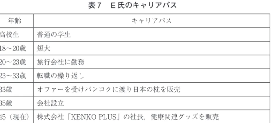 表 7 　E 氏のキャリアパス 年齢 キャリアパス 高校生 普通の学生 18～20歳 短大 20～23歳 旅行会社に勤務 23～33歳 転職の繰り返し 33歳 オファーを受けバンコクに渡り日本の枕を販売 35歳 会社設立 45（現在） 株式会社「KENKO PLUS」の社長．健康関連グッズを販売 5 ．ディスカッション 　本節ではバンコクで行った聴き取り調査から，調査協力者の共通点，相異 点を紹介したい． 5 ． 1 　共通点：探索期における海外経験 　男性・女性協力者は共に，人生の探索期に海外経験あるいは