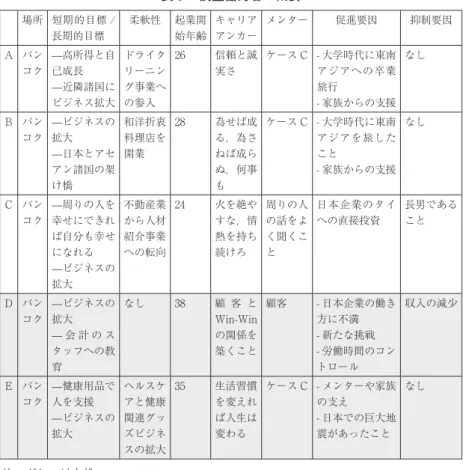 表 8 　調査協力者の概要 場所 短期的目標 / 長期的目標 柔軟性 起業開始年齢 キャリアアンカー メンター 促進要因 抑制要因 A バン コク —高所得と自己成長 —近隣諸国に ビジネス拡大 ドライクリーニング事業への参入 26 信頼と誠実さ ケース C - 大学時代に東南アジアへの卒業旅行- 家族からの支援 なし B バン コク —ビジネスの拡大 —日本とアセ アン諸国の架 け橋 和洋折衷料理店を開業 28 為せば成る，為さねば成らぬ，何事も ケース C - 大学時代に東南アジアを旅したこと- 家族か