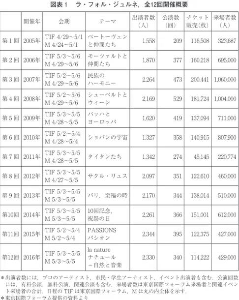 図表 1 　ラ・フォル・ジュルネ，全12回開催概要 開催年 会期 テーマ 出演者数 （人） 公演数（回） チケット 販売（枚） 来場者数（人） 第 1 回 2005年 TIF 4/29～5/1 M 4/24～5/1 ベートーヴェンと仲間たち 1,558 209 116,508 323,687 第 2 回 2006年 TIF 5/3～5/6 M 4/29～5/6 モーツァルトと仲間たち 1,870 377 160,218 695,000 第 3 回 2007年 TIF 5/2～5/6 M 4/29～5/6 民