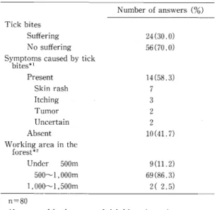 Table  1  Questionnaire  survey  of  tick  bite  cases and  working  area  in  forestry  workers  in  Saitama Prefecture  (1993)